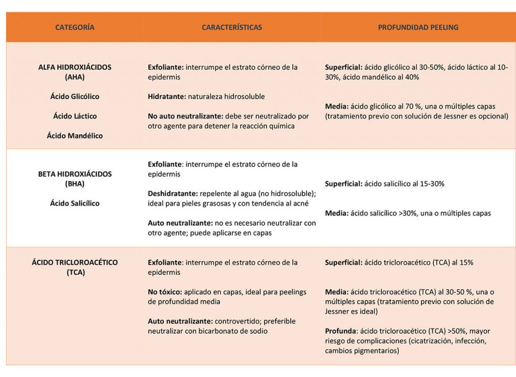 Peelings Químicos Costa Rica - Exfoliaciones químicas